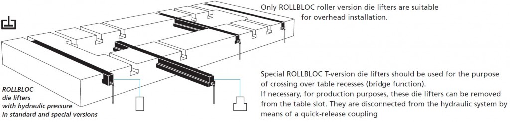 Rollbloc die lifters